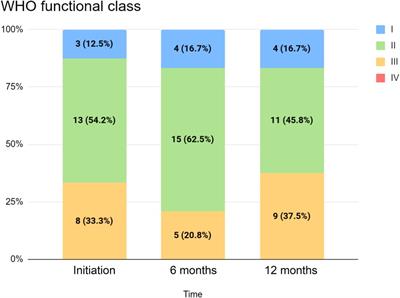 A Canadian, retrospective, multicenter experience with selexipag for a heterogeneous group of pediatric pulmonary hypertension patients